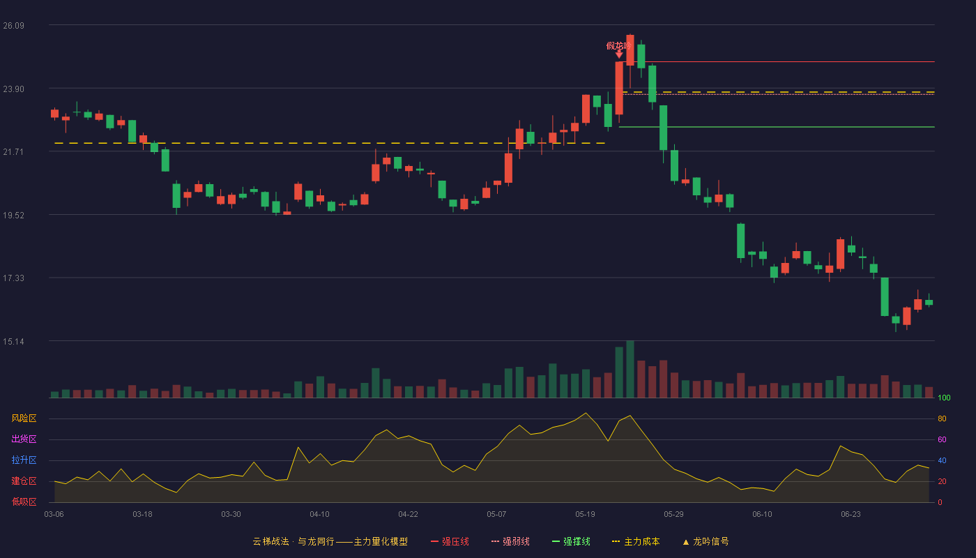 新大陆(000997)云梯战法K线图 - 强压线24.81 强弱线23.68 强撑线22.55 破位区