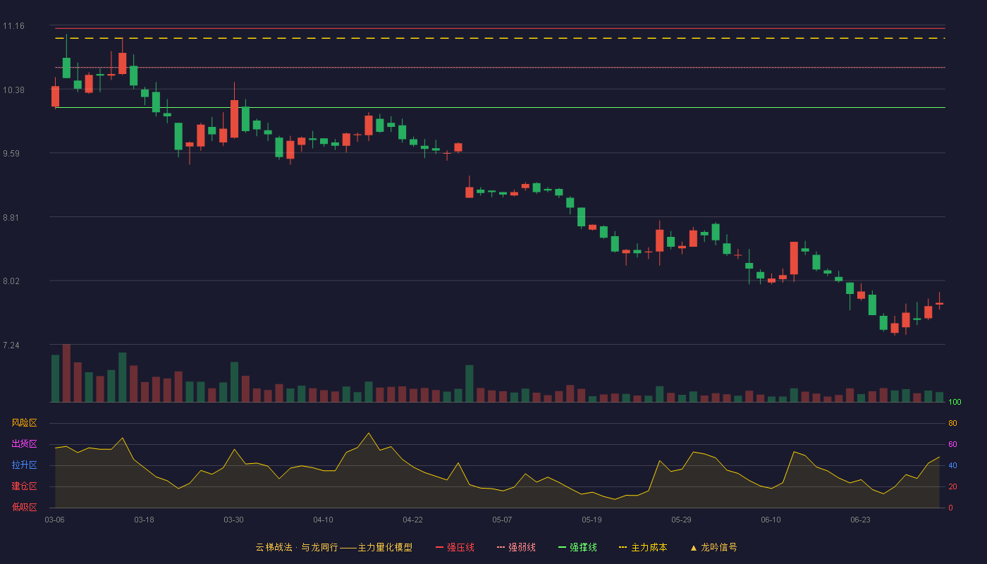 隆平高科(000998)云梯战法K线图 - 强压线11.12 强弱线10.64 强撑线10.15 破位区