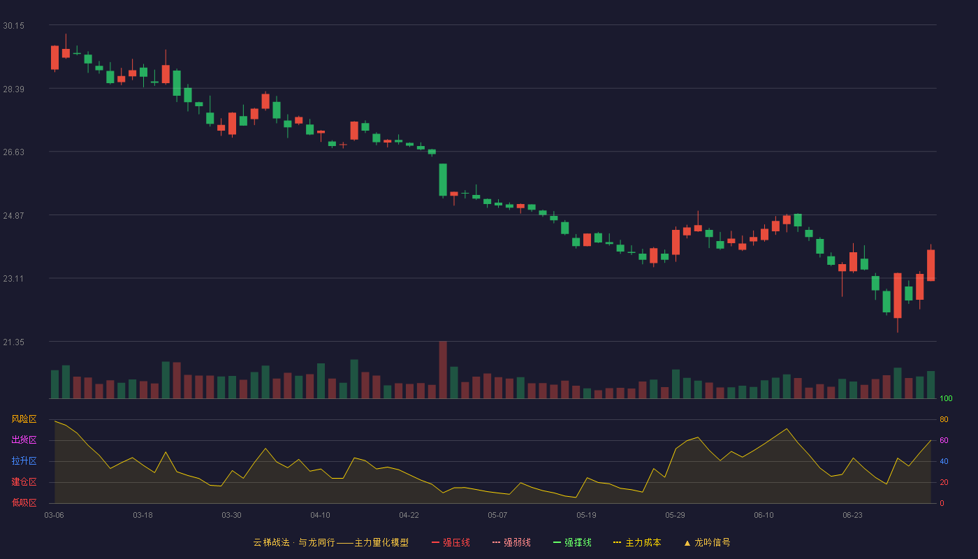 华润三九(000999)云梯战法K线图 - 强压线35.63 强弱线34.35 强撑线33.06 破位区