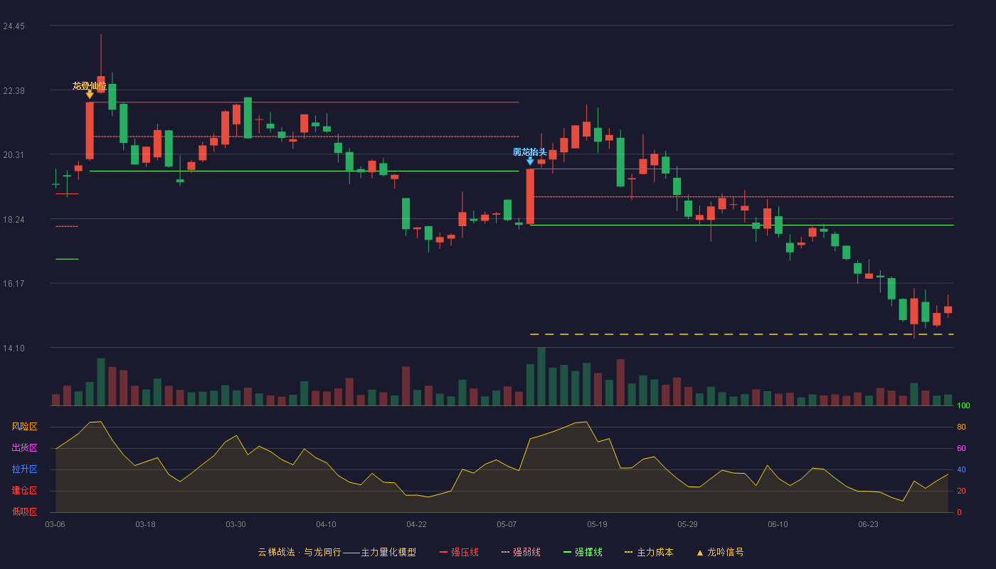 联科科技(001207)云梯战法K线图 - 强压线19.84 强弱线18.94 强撑线18.03 破位区