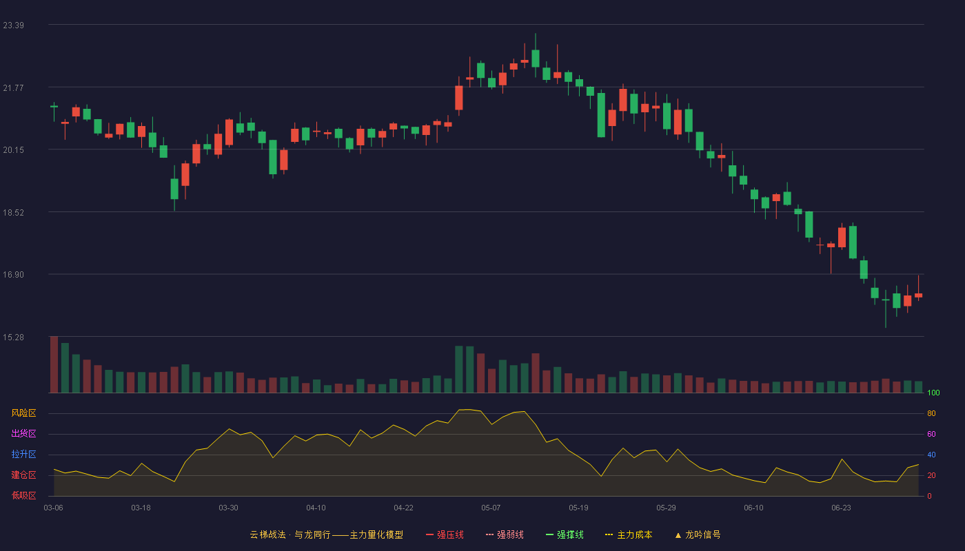 洪兴股份(001209)云梯战法K线图 - 强压线32.52 强弱线29.56 强撑线26.60 破位区
