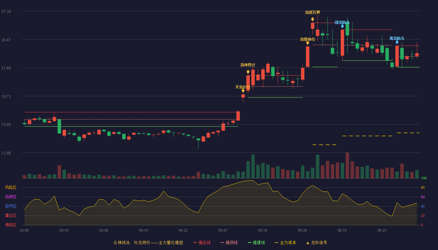 金房能源(001210)云梯战法K线图 - 强压线23.83 强弱线22.75 强撑线21.66 强势区