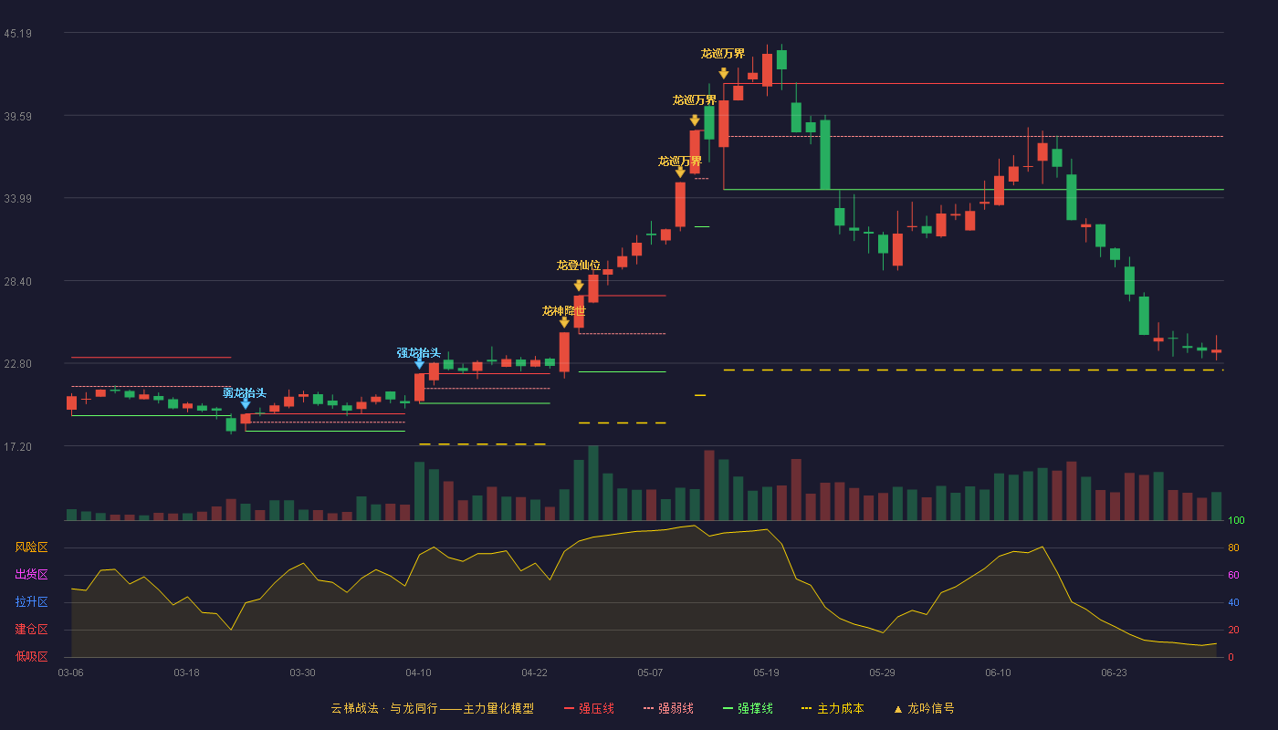 双枪科技(001211)云梯战法K线图 - 强压线41.74 强弱线38.15 强撑线34.56 破位区