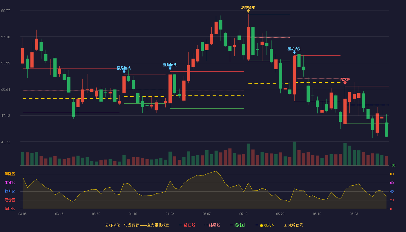 中旗新材(001212)云梯战法K线图 - 强压线50.93 强弱线48.49 强撑线46.05 破位区