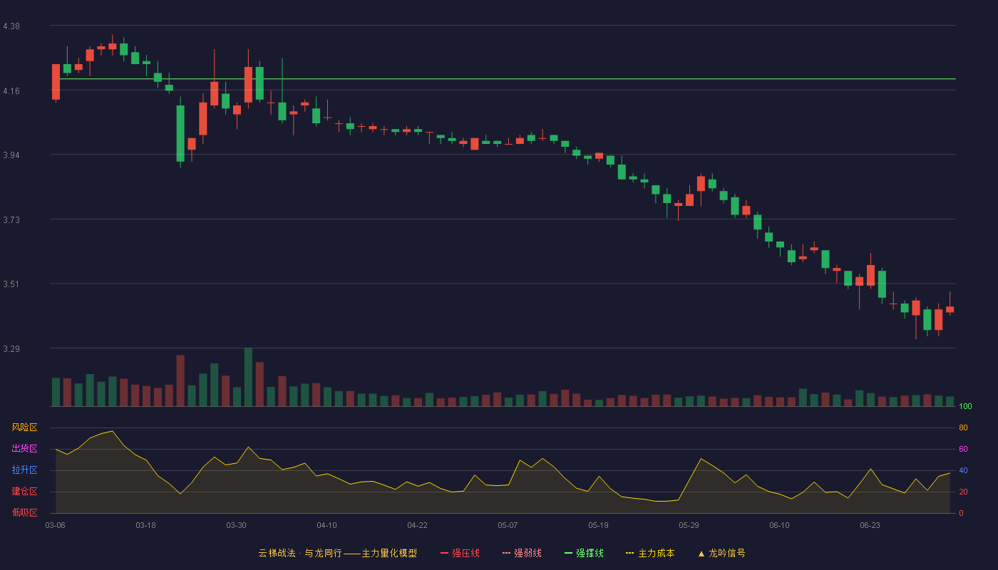中铁特货(001213)云梯战法K线图 - 强压线4.80 强弱线4.50 强撑线4.20 破位区