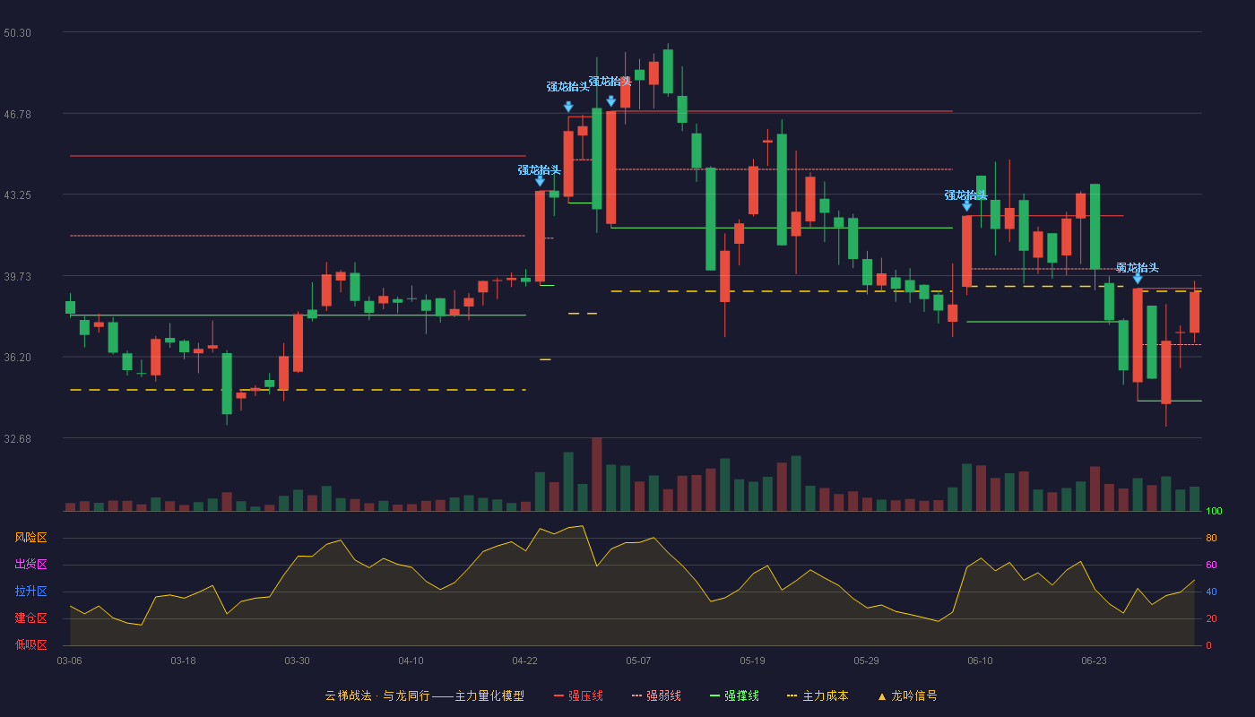 千味央厨(001215)云梯战法K线图 - 强压线39.17 强弱线36.73 强撑线34.29 强势区
