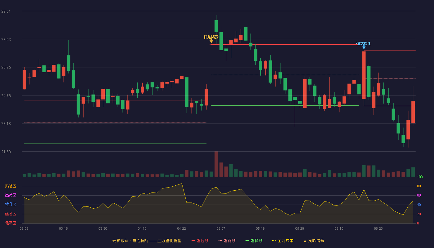丽臣实业(001218)云梯战法K线图 - 强压线27.28 强弱线25.72 强撑线24.16 弱势区