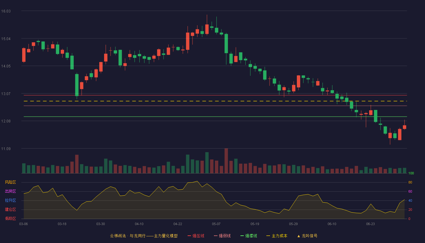 青岛食品(001219)云梯战法K线图 - 强压线13.00 强弱线12.62 强撑线12.23 破位区