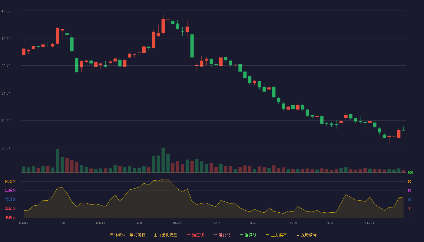 世盟股份(001220)云梯战法K线图 - 强压线0.00 强弱线0.00 强撑线0.00 破位区