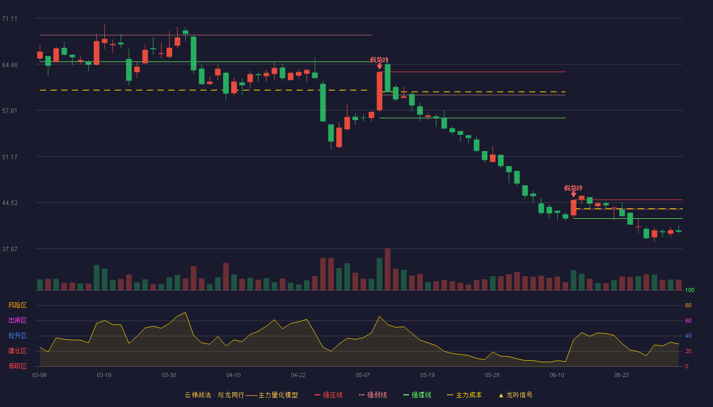 悍高集团(001221)云梯战法K线图 - 强压线44.90 强弱线43.56 强撑线42.21 破位区