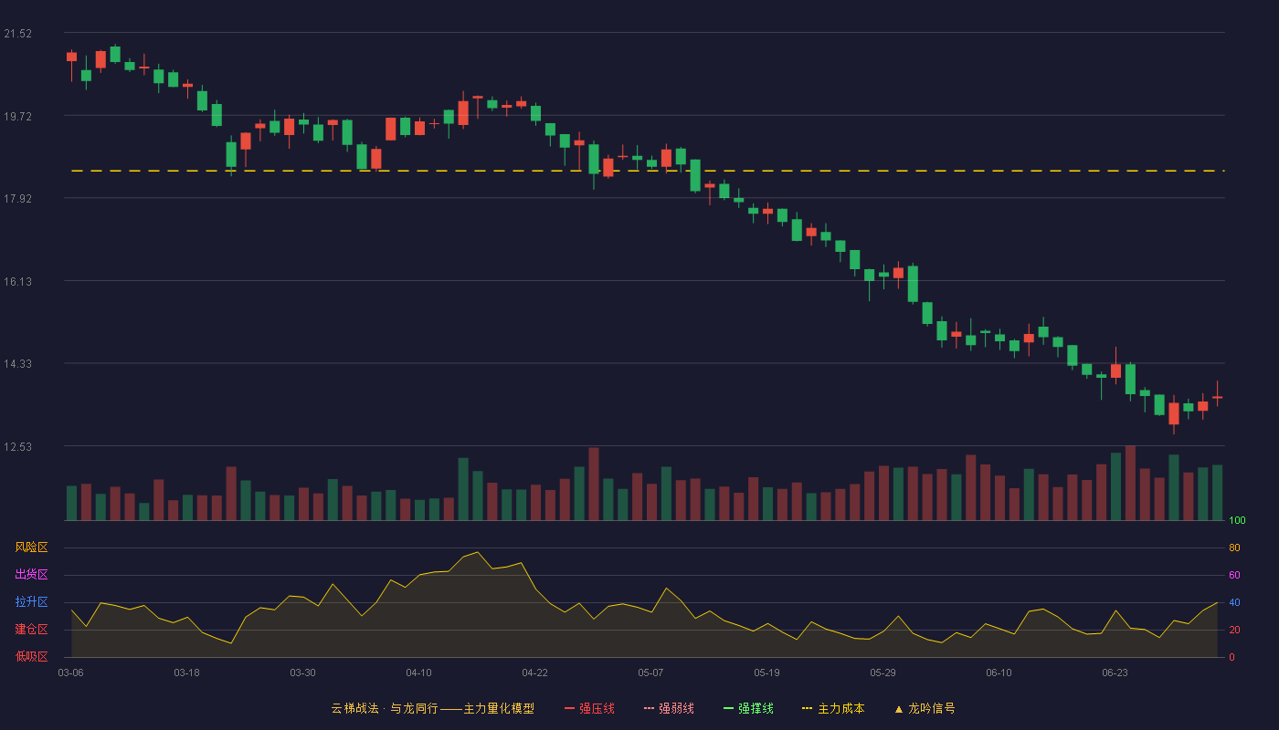 源飞宠物(001222)云梯战法K线图 - 强压线24.08 强弱线22.93 强撑线21.77 破位区