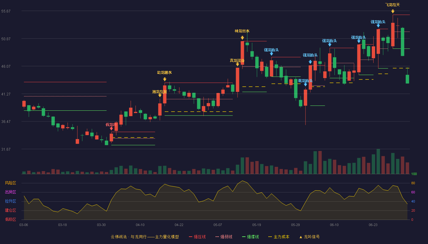 欧克科技(001223)云梯战法K线图 - 强压线54.99 强弱线52.05 强撑线49.10 破位区