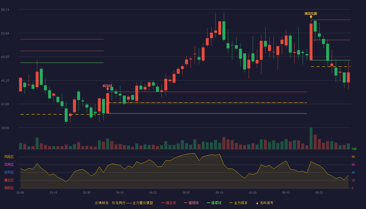 拓山重工(001226)云梯战法K线图 - 强压线54.69 强弱线51.87 强撑线49.05 破位区