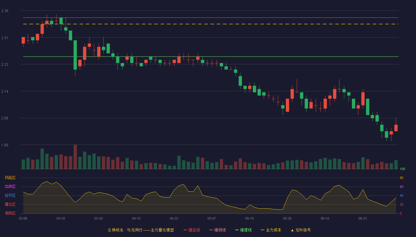 兰州银行(001227)云梯战法K线图 - 强压线2.49 强弱线2.37 强撑线2.25 破位区
