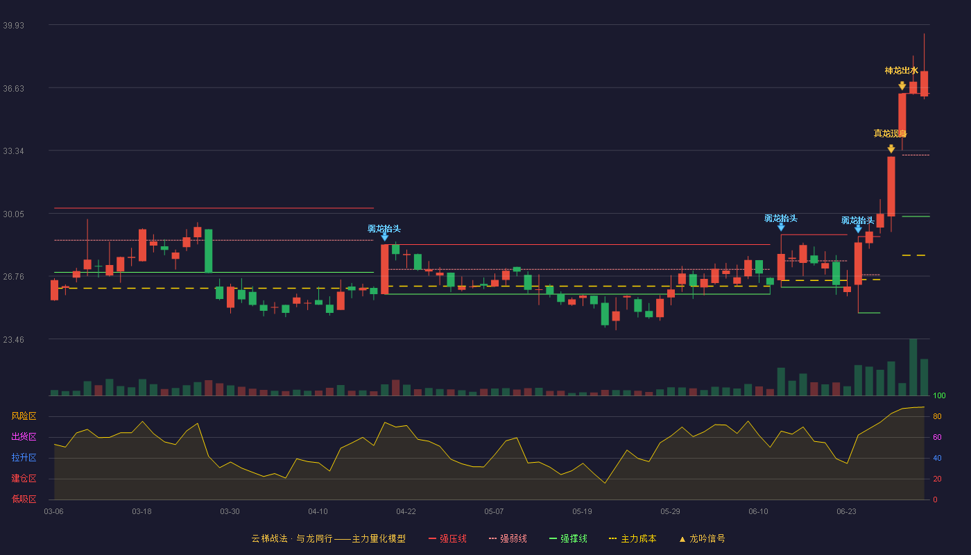 魅视科技(001229)云梯战法K线图 - 强压线36.32 强弱线33.10 强撑线29.88 加速区