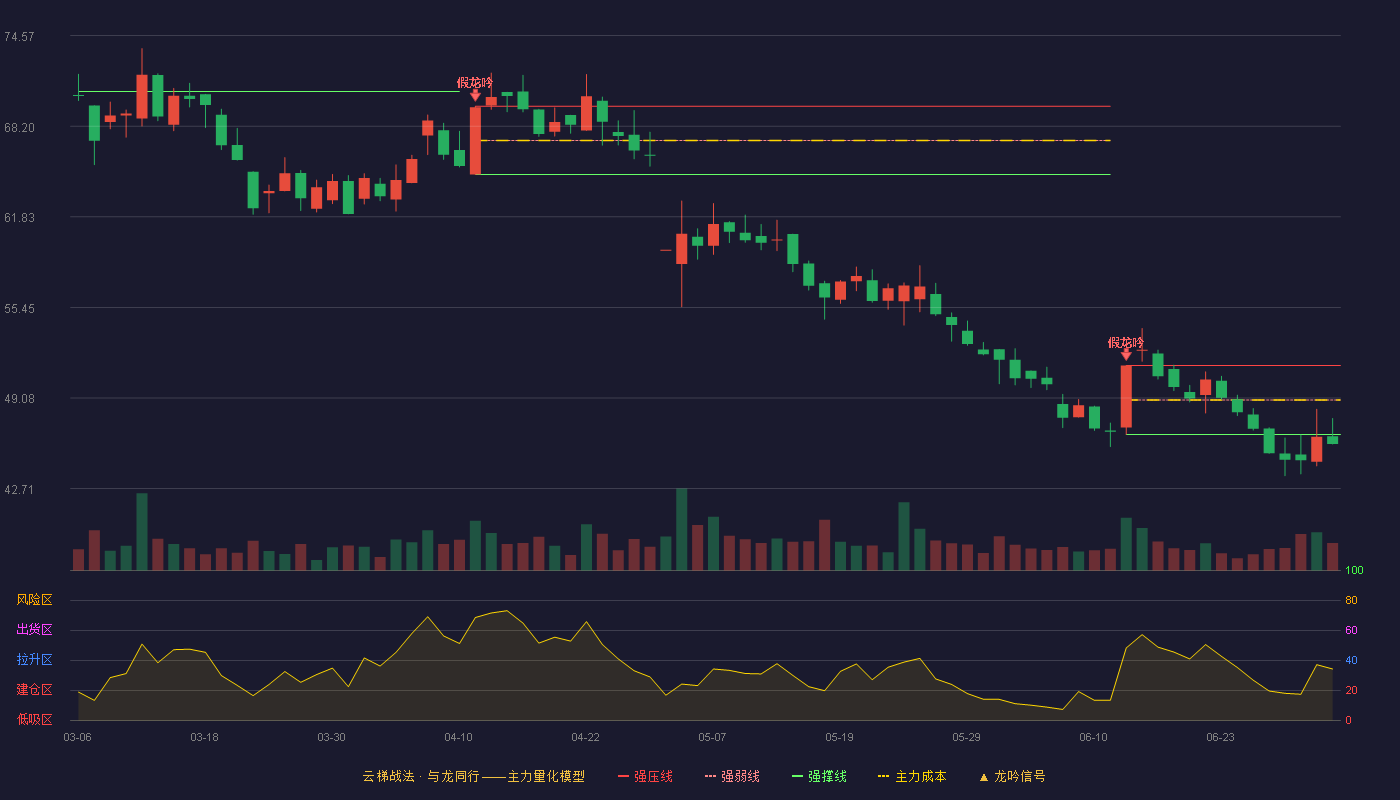 海安集团(001233)云梯战法K线图 - 强压线51.37 强弱线48.95 强撑线46.52 破位区