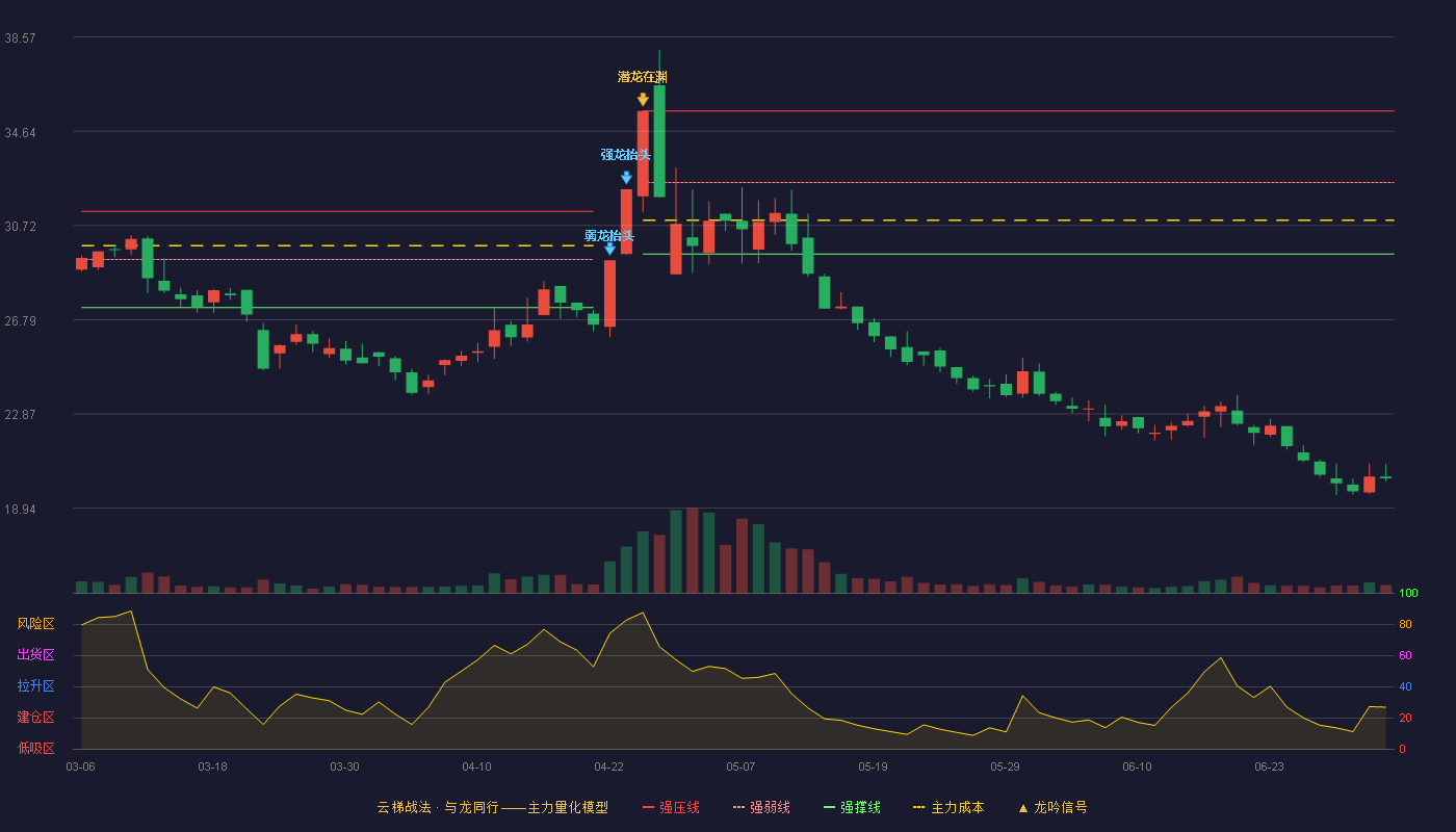 泰慕士(001234)云梯战法K线图 - 强压线35.48 强弱线32.51 强撑线29.53 破位区