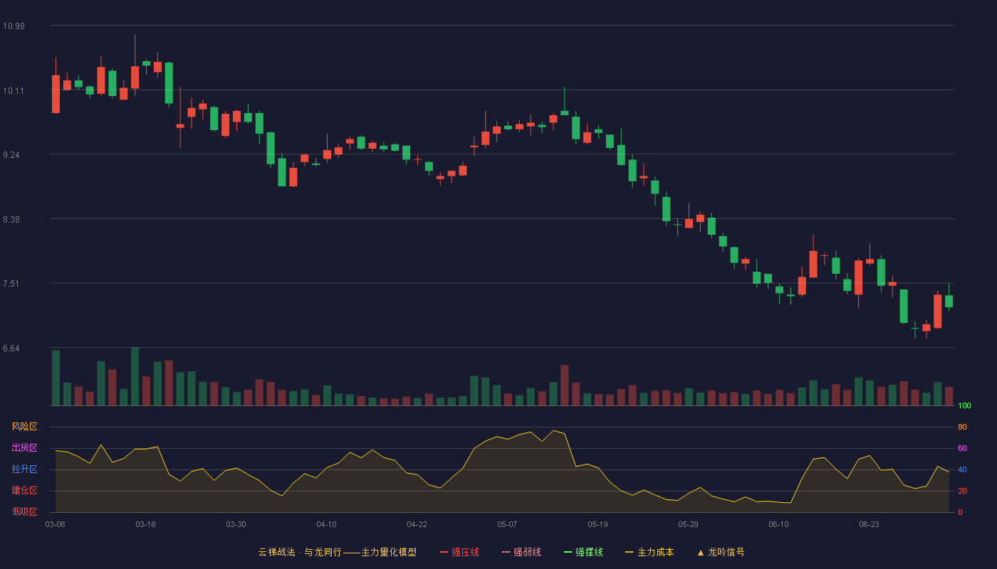 弘业期货(001236)云梯战法K线图 - 强压线14.44 强弱线13.54 强撑线12.64 破位区