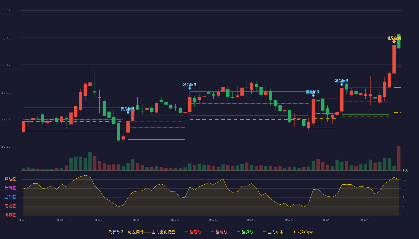 炜冈科技(001256)云梯战法K线图 - 强压线30.02 强弱线27.98 强撑线25.93 强势区
