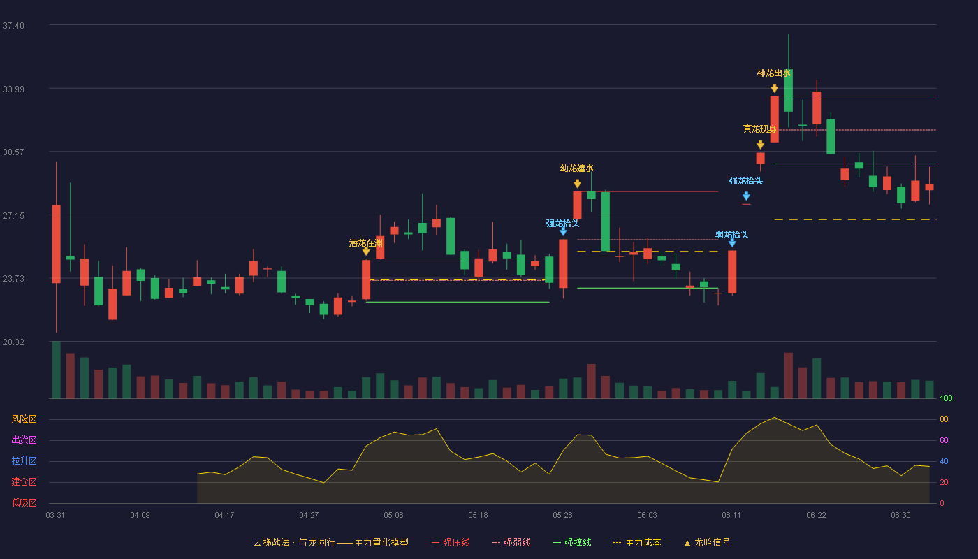 盛龙股份(001257)云梯战法K线图 - 强压线33.56 强弱线31.73 强撑线29.90 破位区