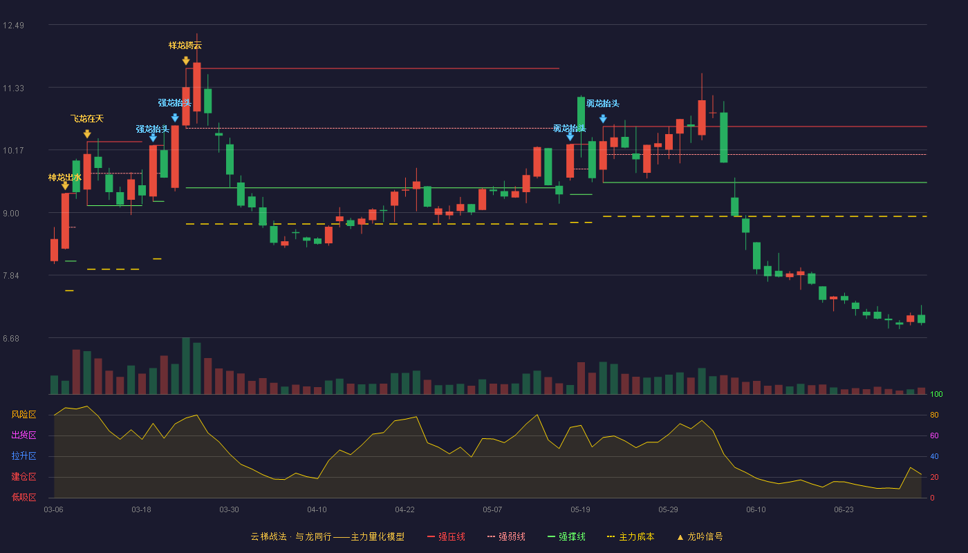 立新能源(001258)云梯战法K线图 - 强压线10.60 强弱线10.08 强撑线9.56 破位区
