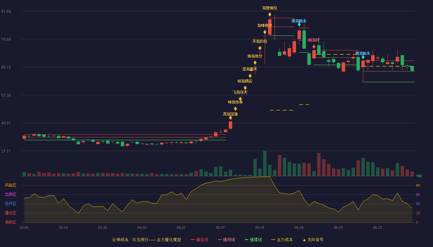 利仁科技(001259)云梯战法K线图 - 强压线68.98 强弱线64.09 强撑线59.20 强势区