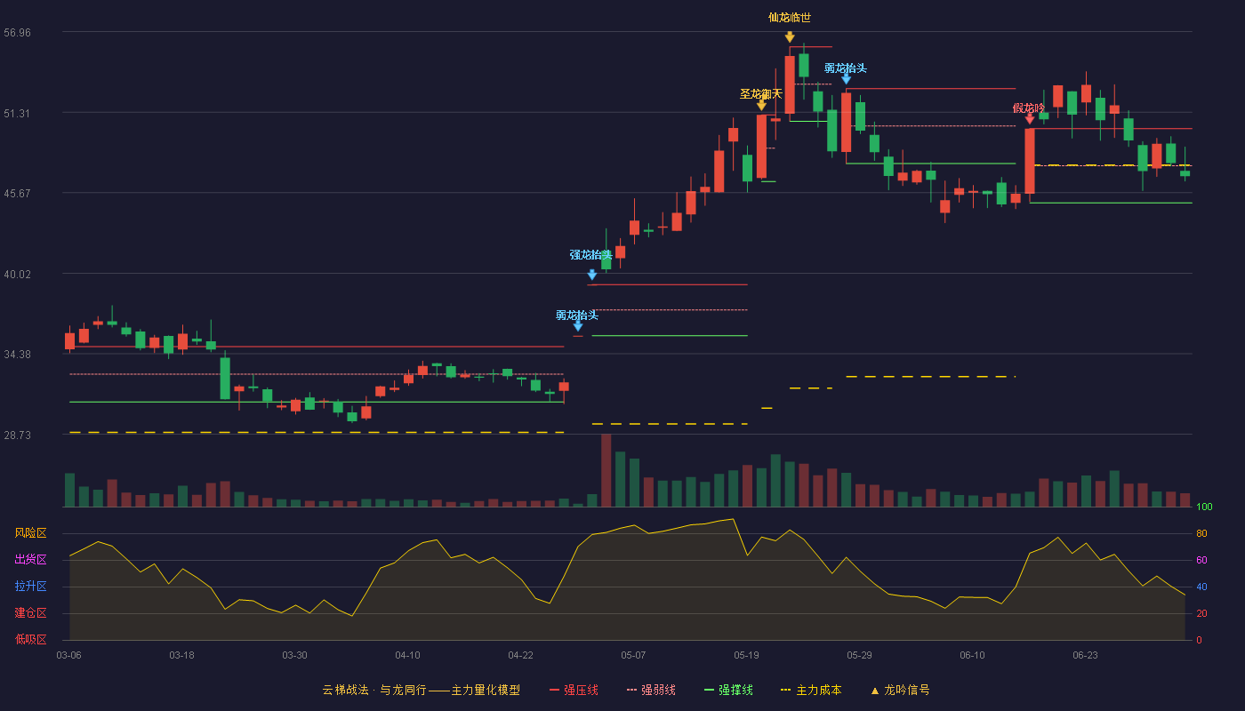 宏英智能(001266)云梯战法K线图 - 强压线50.16 强弱线47.56 强撑线44.95 弱势区