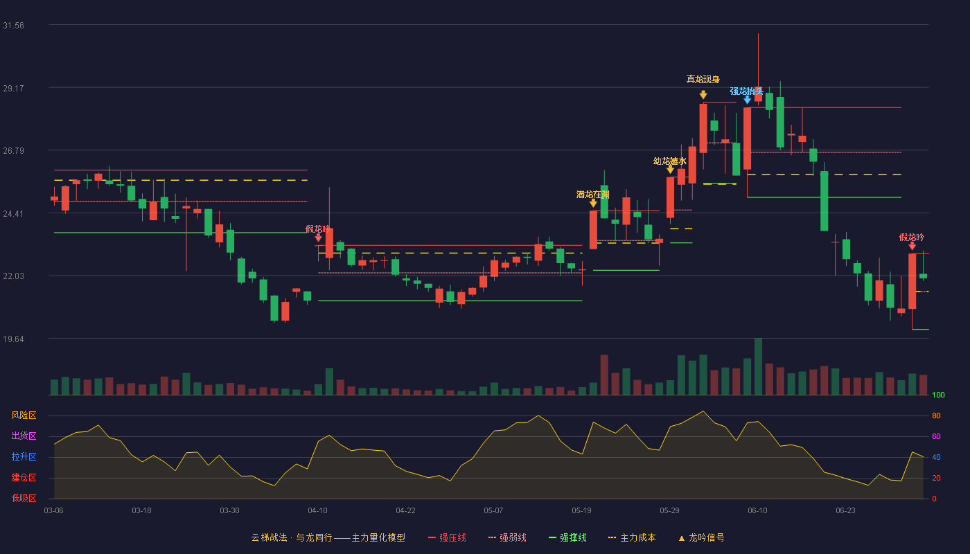 欧晶科技(001269)云梯战法K线图 - 强压线22.86 强弱线21.42 强撑线19.98 强势区