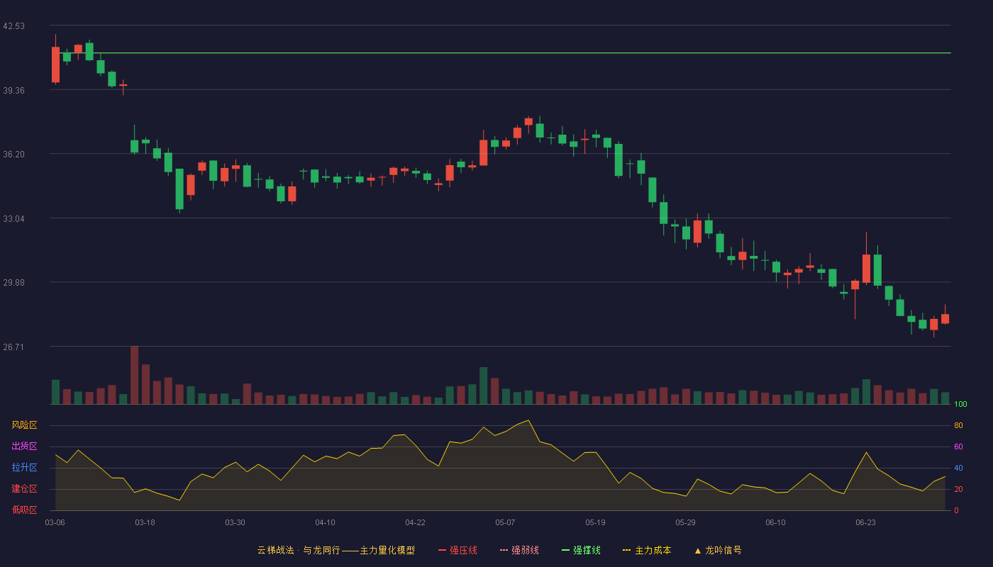 速达股份(001277)云梯战法K线图 - 强压线45.97 强弱线43.57 强撑线41.16 破位区