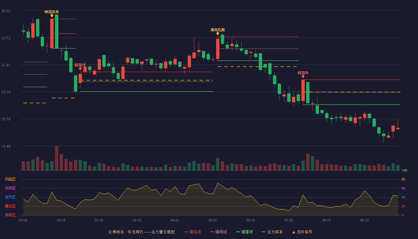 一彬科技(001278)云梯战法K线图 - 强压线20.14 强弱线19.08 强撑线18.01 破位区
