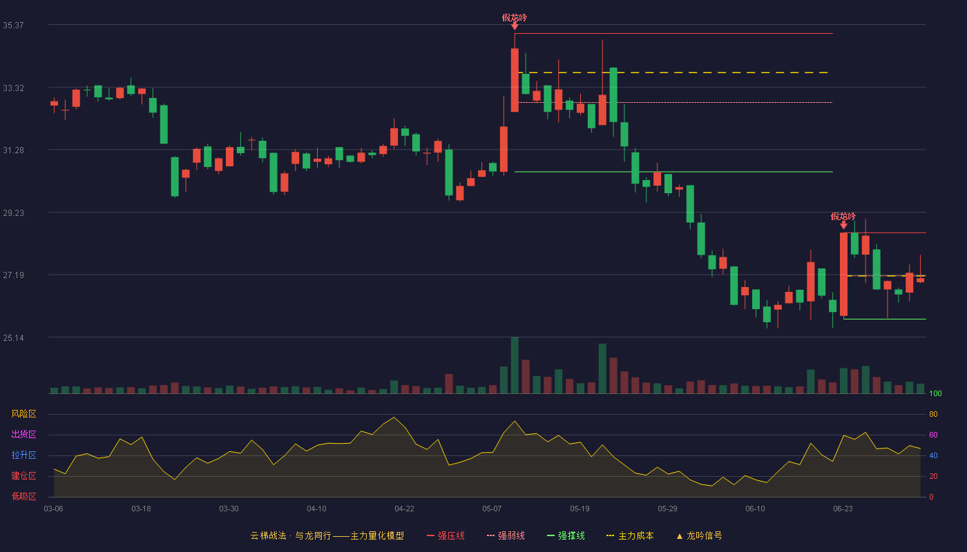 强邦新材(001279)云梯战法K线图 - 强压线28.56 强弱线27.15 强撑线25.73 弱势区