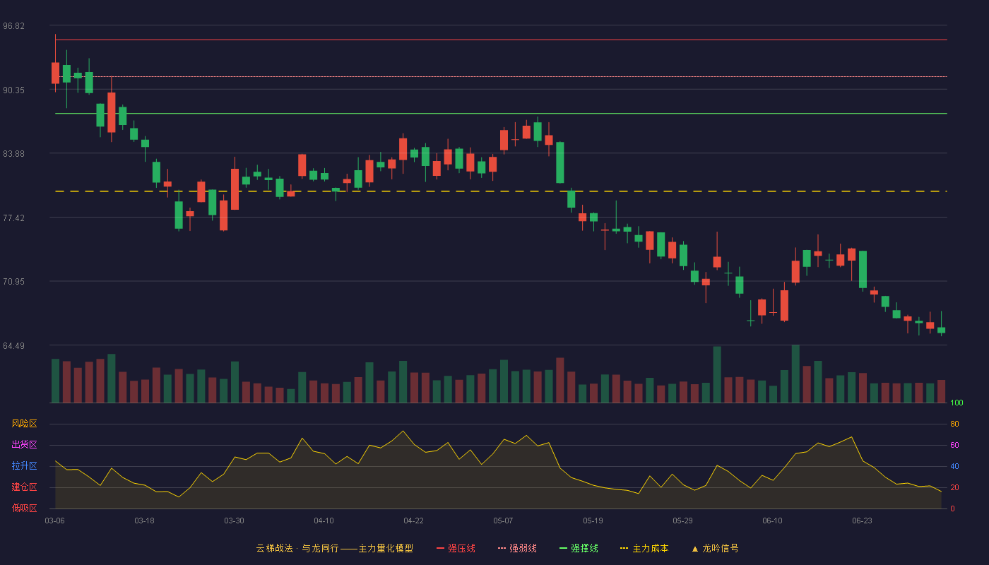 中国铀业(001280)云梯战法K线图 - 强压线95.35 强弱线91.62 强撑线87.88 破位区