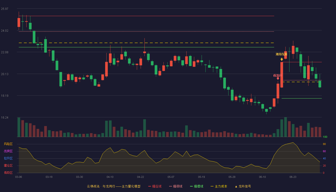 三联锻造(001282)云梯战法K线图 - 强压线21.18 强弱线19.56 强撑线17.93 弱势区