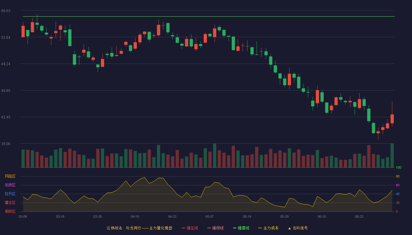 瑞立科密(001285)云梯战法K线图 - 强压线63.58 强弱线59.43 强撑线55.27 破位区