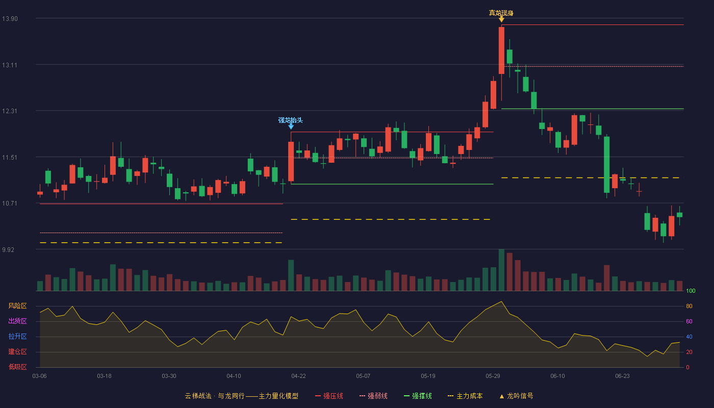 陕西能源(001286)云梯战法K线图 - 强压线13.79 强弱线13.07 强撑线12.34 破位区