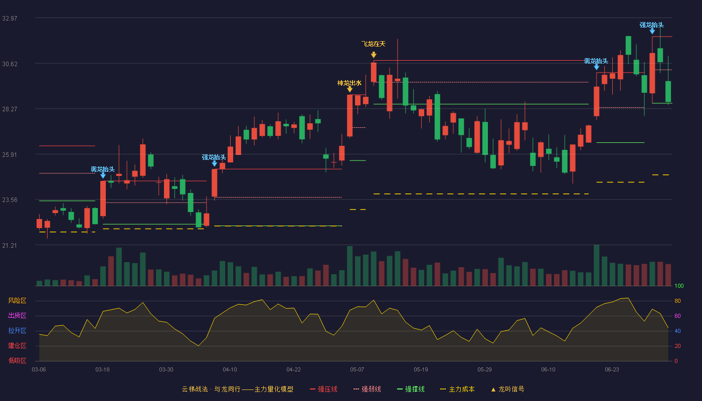 中电港(001287)云梯战法K线图 - 强压线32.00 强弱线30.28 强撑线28.55 弱势区