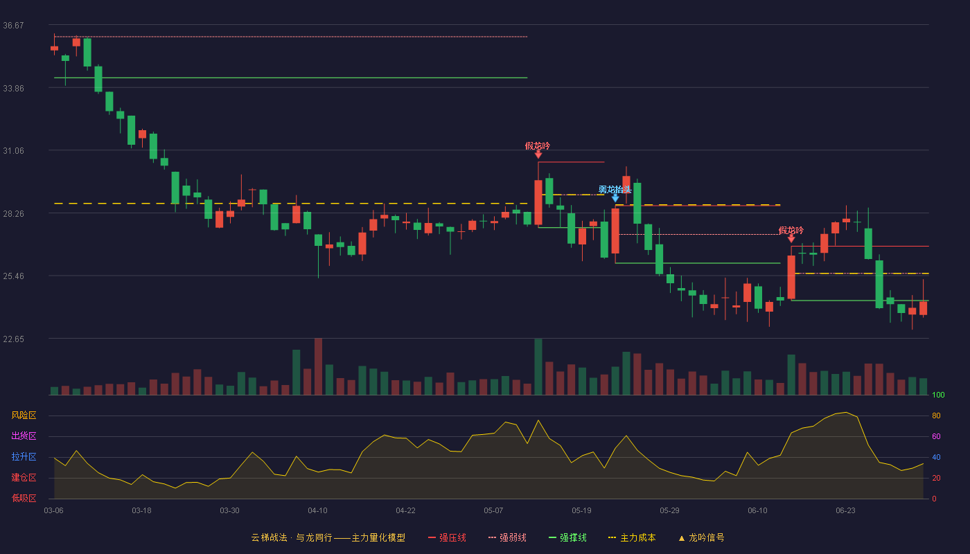 运机集团(001288)云梯战法K线图 - 强压线26.77 强弱线25.56 强撑线24.34 破位区