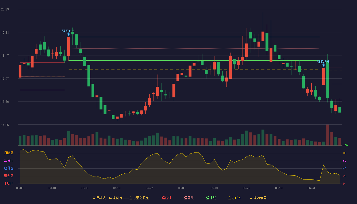 龙源电力(001289)云梯战法K线图 - 强压线17.57 强弱线16.80 强撑线16.03 破位区