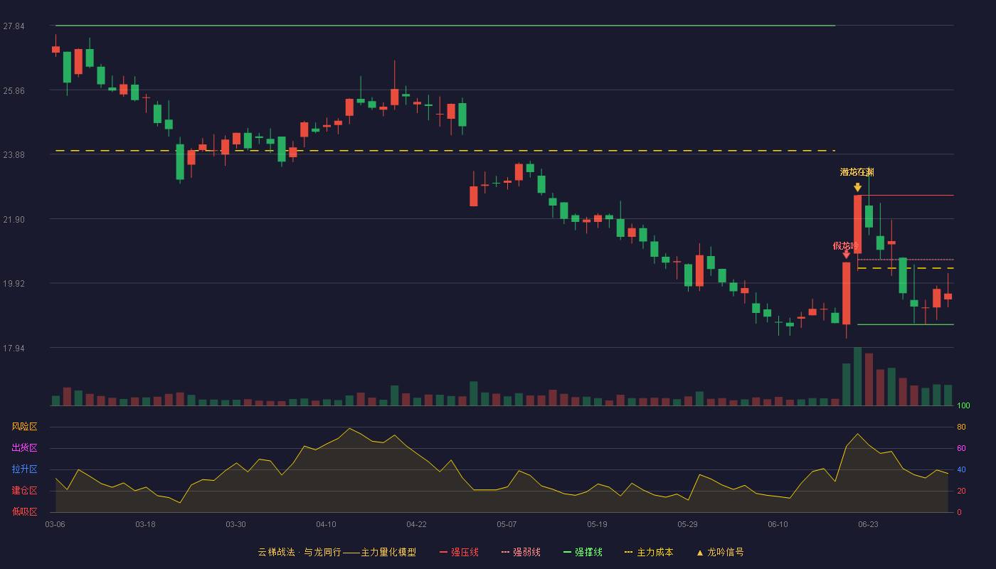长江材料(001296)云梯战法K线图 - 强压线22.62 强弱线20.64 强撑线18.65 弱势区