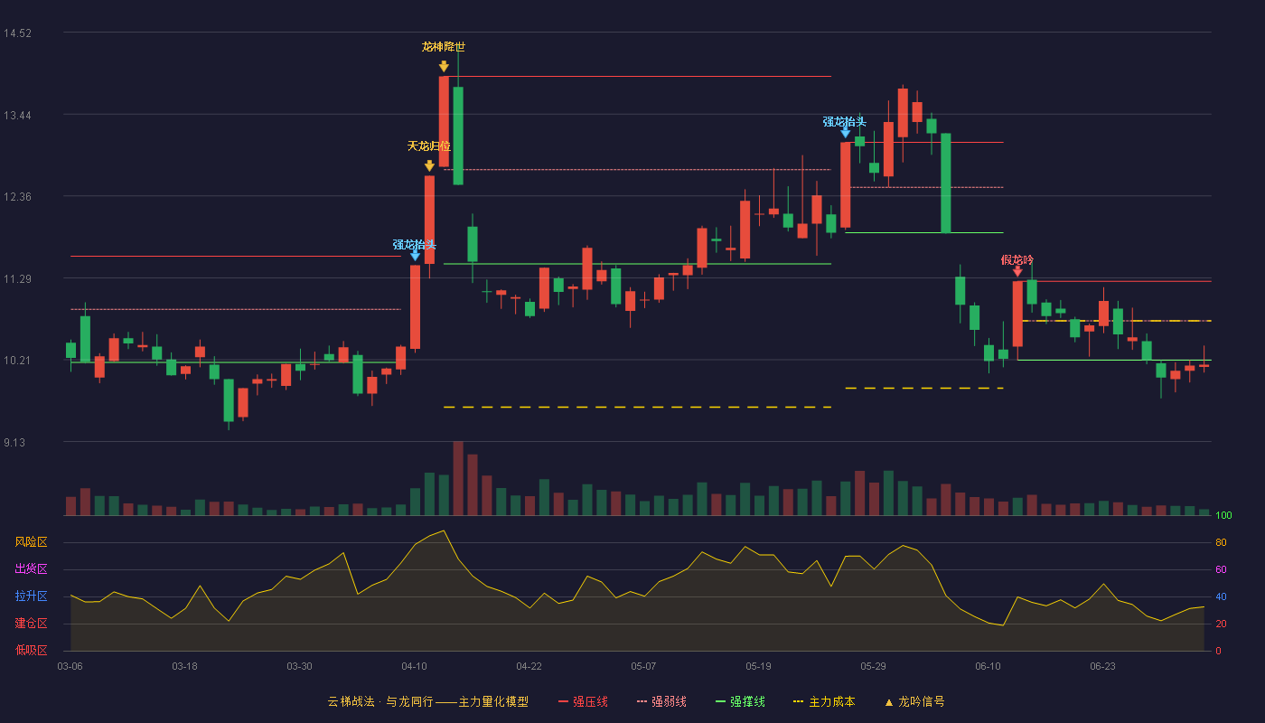 美能能源(001299)云梯战法K线图 - 强压线11.24 强弱线10.72 强撑线10.20 破位区