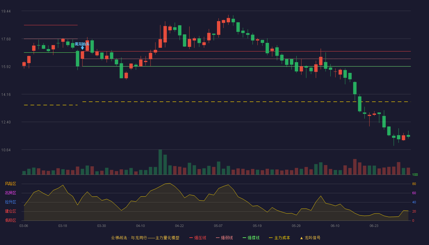 三柏硕(001300)云梯战法K线图 - 强压线16.88 强弱线16.40 强撑线15.92 破位区