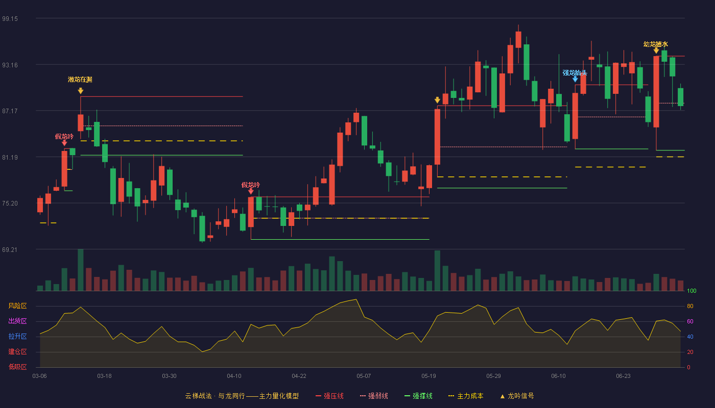 尚太科技(001301)云梯战法K线图 - 强压线94.24 强弱线88.13 强撑线82.02 弱势区