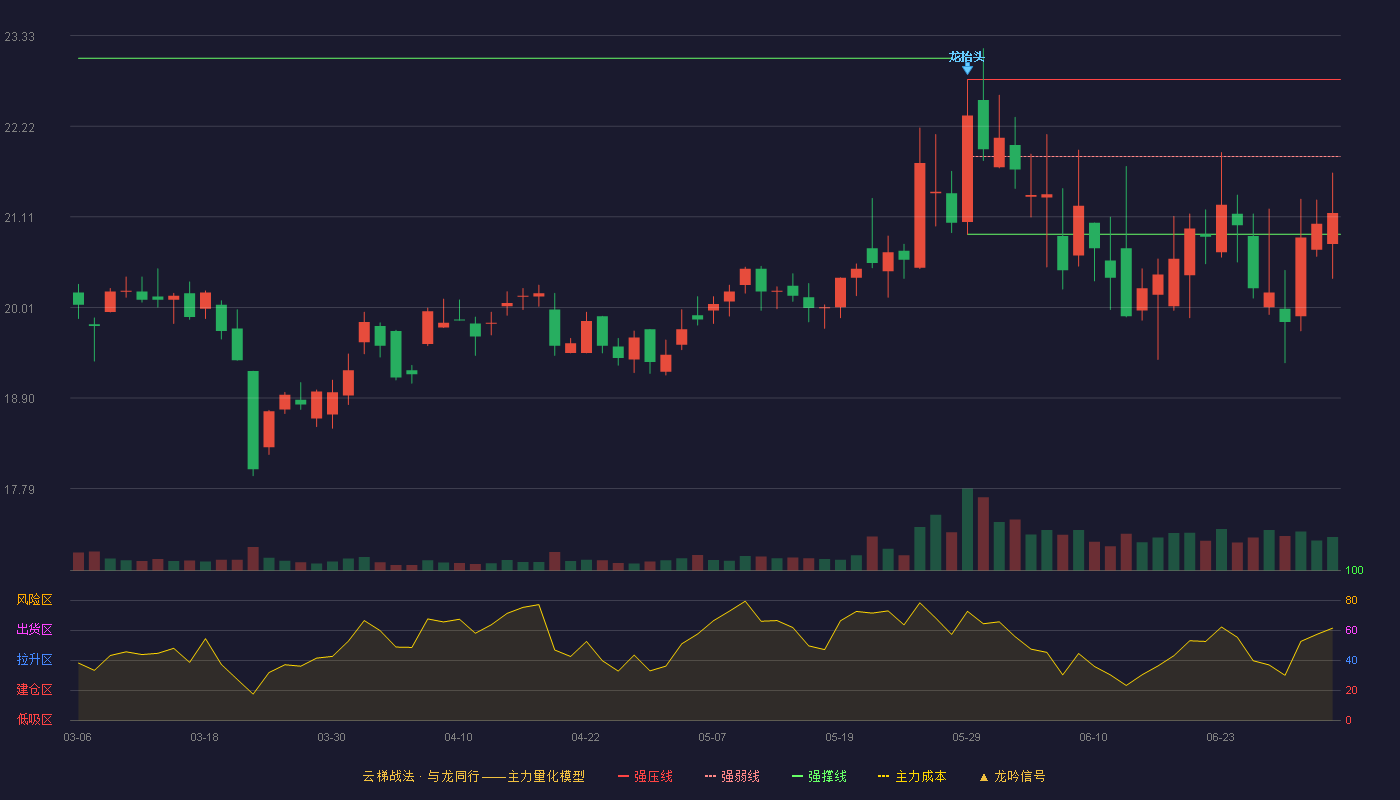 康冠科技(001308)云梯战法K线图 - 强压线22.79 强弱线21.85 强撑线20.90 弱势区