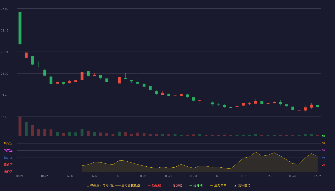 福恩股份(001312)云梯战法K线图 - 强压线0.00 强弱线0.00 强撑线0.00 破位区