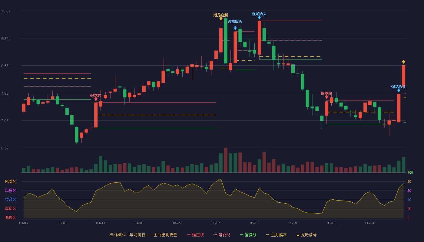 粤海饲料(001313)云梯战法K线图 - 强压线8.58 强弱线7.80 强撑线7.02 加速区