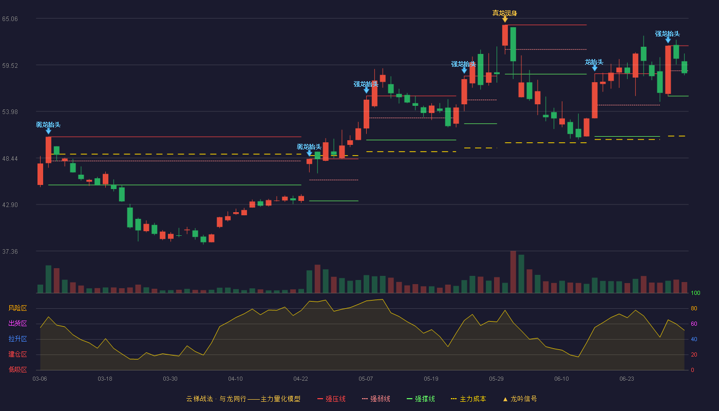 亿道信息(001314)云梯战法K线图 - 强压线61.80 强弱线58.81 强撑线55.81 弱势区