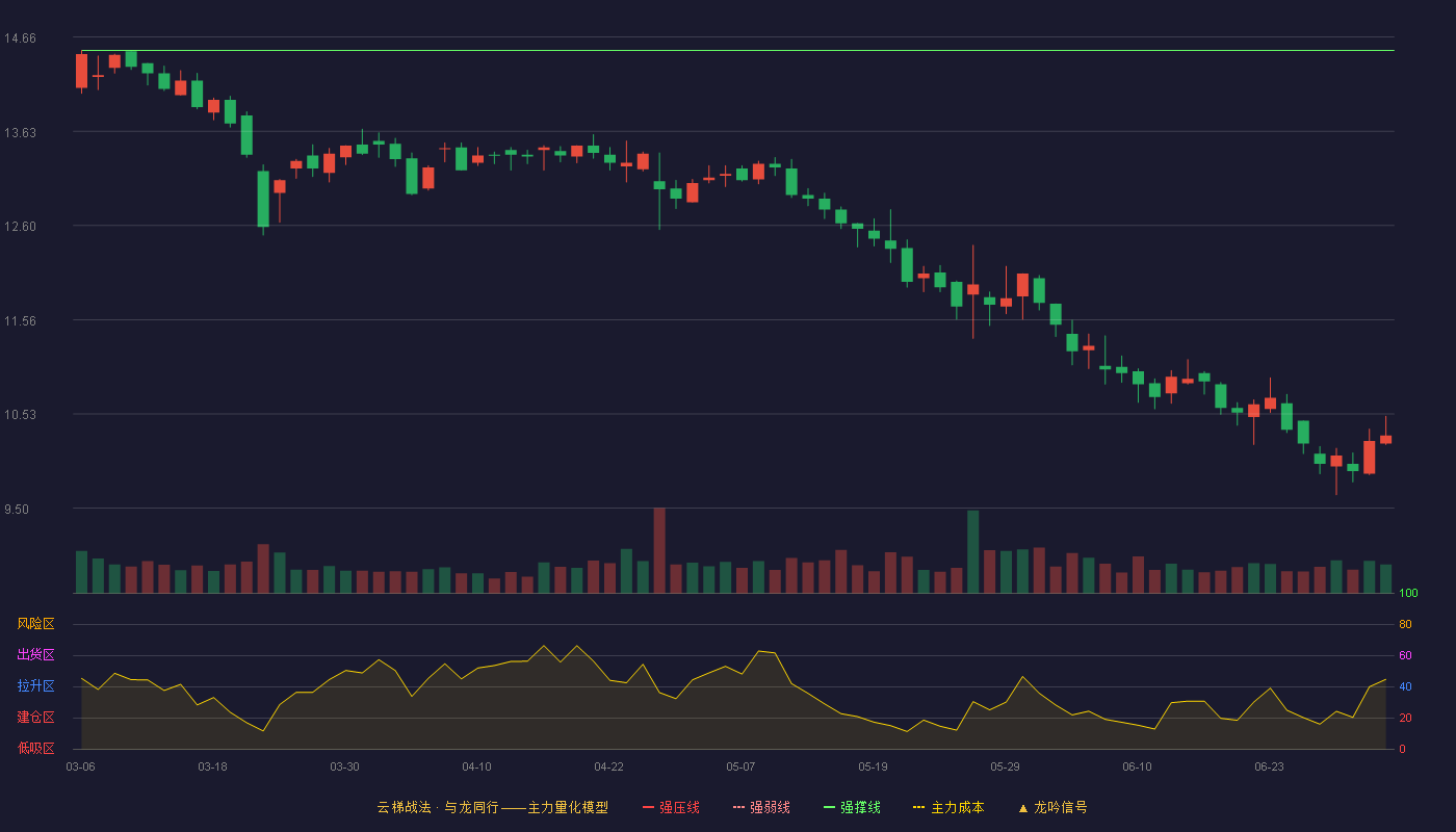 阳光乳业(001318)云梯战法K线图 - 强压线15.98 强弱线15.25 强撑线14.51 破位区