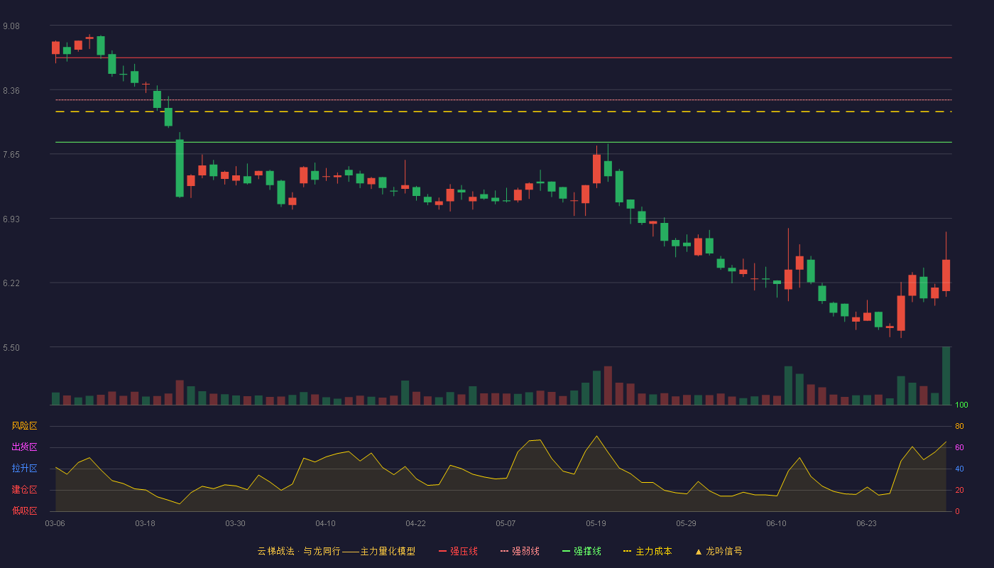 箭牌家居(001322)云梯战法K线图 - 强压线8.72 强弱线8.25 强撑线7.78 破位区