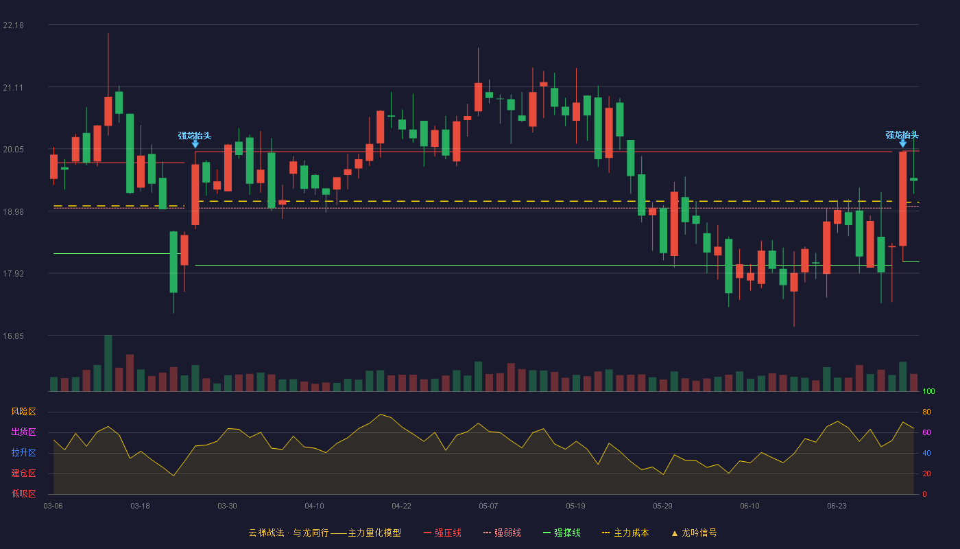 长青科技(001324)云梯战法K线图 - 强压线20.01 强弱线19.06 强撑线18.11 强势区