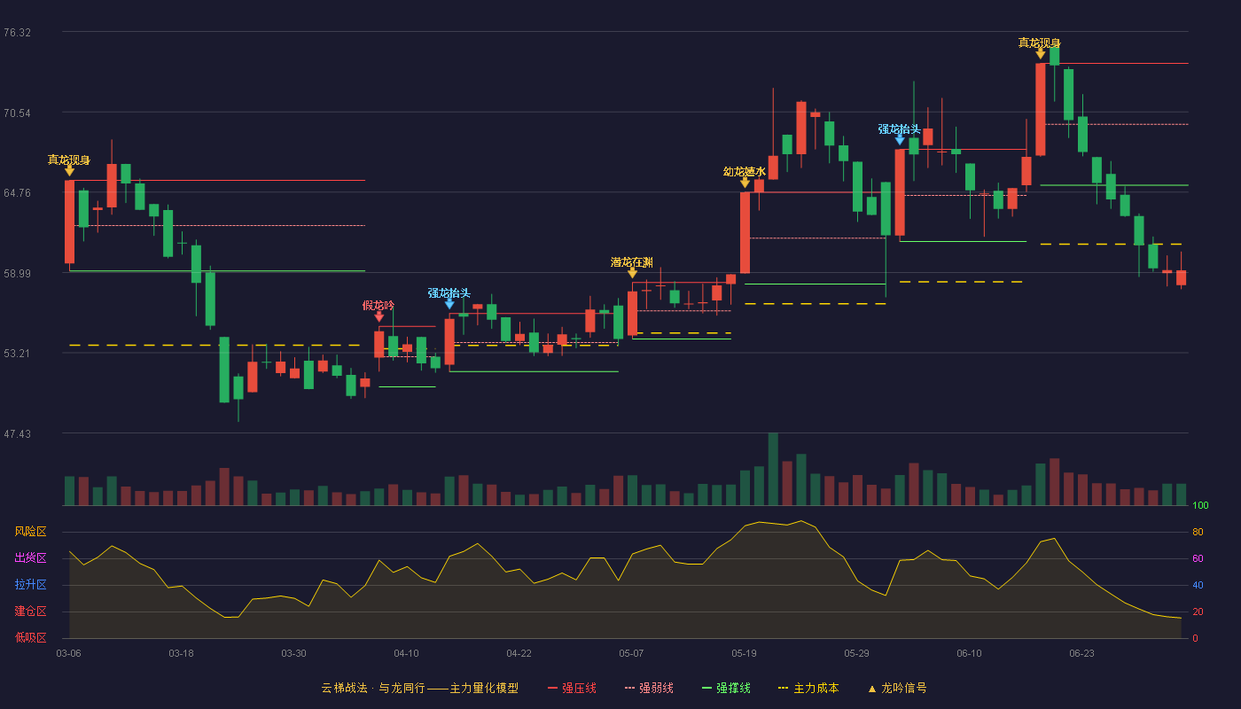 联域股份(001326)云梯战法K线图 - 强压线74.03 强弱线69.65 强撑线65.27 破位区